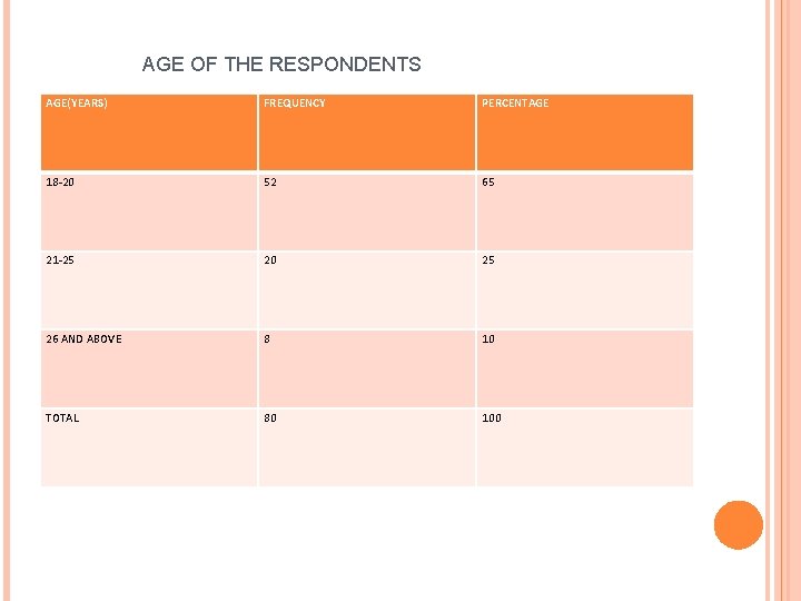 AGE OF THE RESPONDENTS AGE(YEARS) FREQUENCY PERCENTAGE 18 -20 52 65 21 -25 20