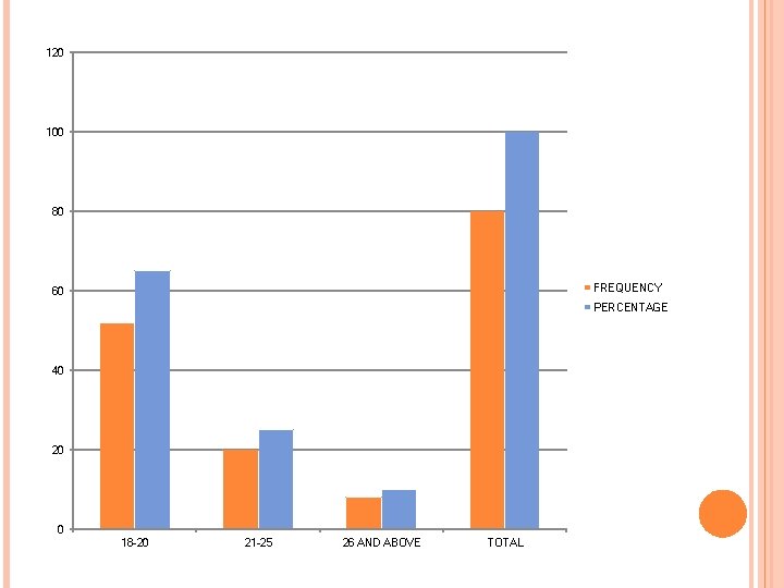 120 100 80 FREQUENCY 60 PERCENTAGE 40 20 0 18 -20 21 -25 26