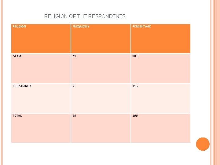 RELIGION OF THE RESPONDENTS RELIGION FREQUENCY PERCENTAGE ISLAM 71 88. 8 CHRISTIANITY 9 11.
