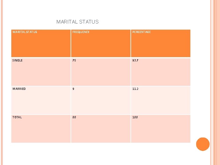 MARITAL STATUS FREQUENCY PERCENTAGE SINGLE 75 93. 7 MARRIED 9 11. 2 TOTAL 80