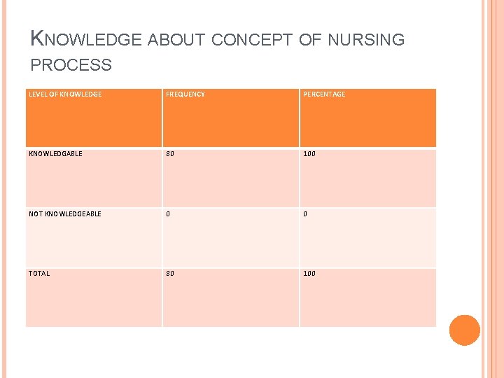 KNOWLEDGE ABOUT CONCEPT OF NURSING PROCESS LEVEL OF KNOWLEDGE FREQUENCY PERCENTAGE KNOWLEDGABLE 80 100