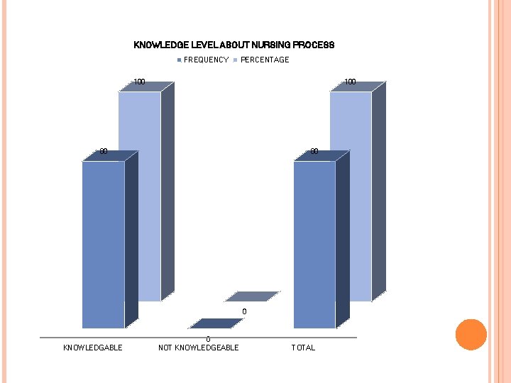 KNOWLEDGE LEVEL ABOUT NURSING PROCESS FREQUENCY PERCENTAGE 100 80 80 0 KNOWLEDGABLE 0 NOT