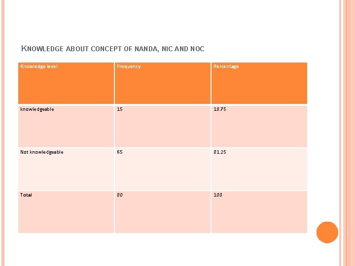 KNOWLEDGE ABOUT CONCEPT OF NANDA, NIC AND NOC Knowledge level Frequency Percentage knowledgeable 15