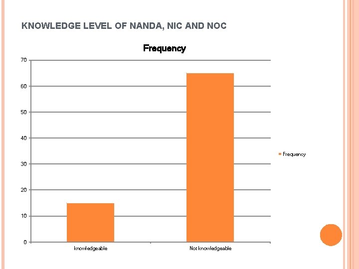 KNOWLEDGE LEVEL OF NANDA, NIC AND NOC Frequency 70 60 50 40 Frequency 30