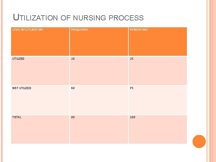 UTILIZATION OF NURSING PROCESS LEVEL OF UTILIZATION FREQUENCY PERCENTAGE UTILIZED 20 25 NOT UTILIZED