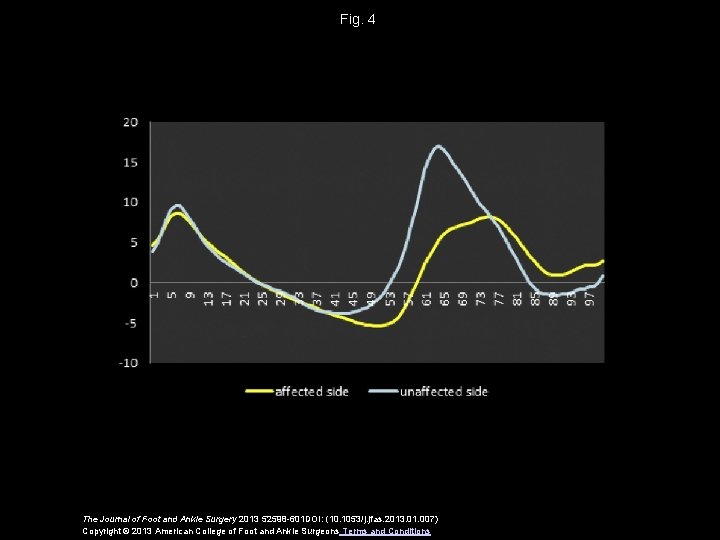 Fig. 4 The Journal of Foot and Ankle Surgery 2013 52598 -601 DOI: (10.