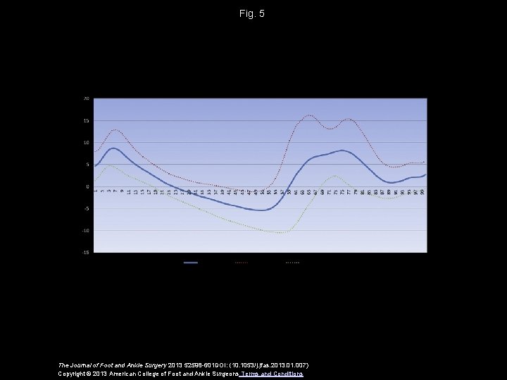 Fig. 5 The Journal of Foot and Ankle Surgery 2013 52598 -601 DOI: (10.