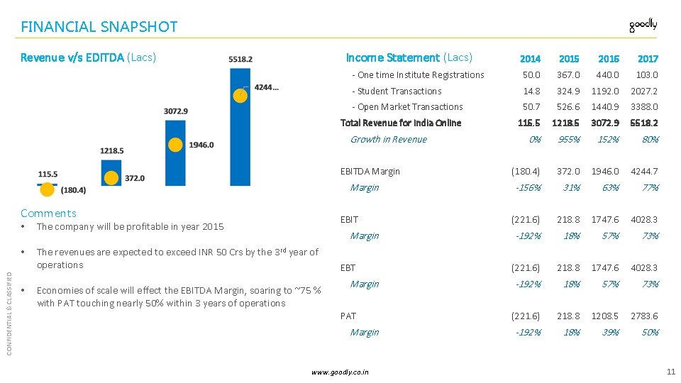 FINANCIAL SNAPSHOT Revenue v/s EDITDA (Lacs) Income Statement (Lacs) 2014 2015 2016 2017 -