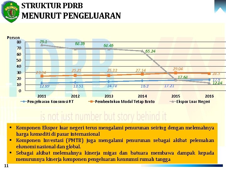 STRUKTUR PDRB MENURUT PENGELUARAN Persen 80 70 60 50 40 30 20 10 0