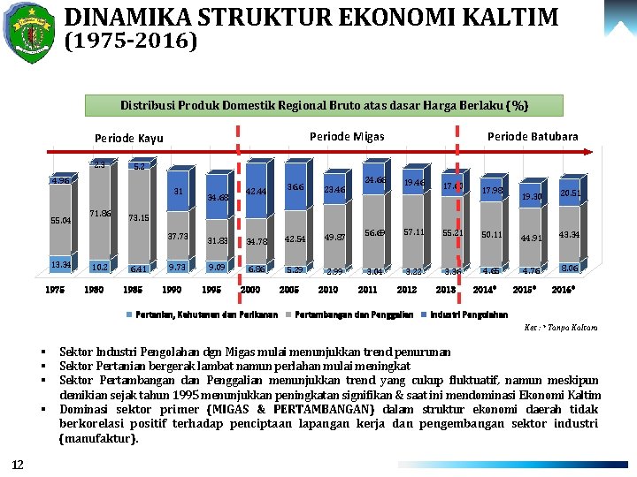DINAMIKA STRUKTUR EKONOMI KALTIM (1975 -2016) Distribusi Produk Domestik Regional Bruto atas dasar Harga