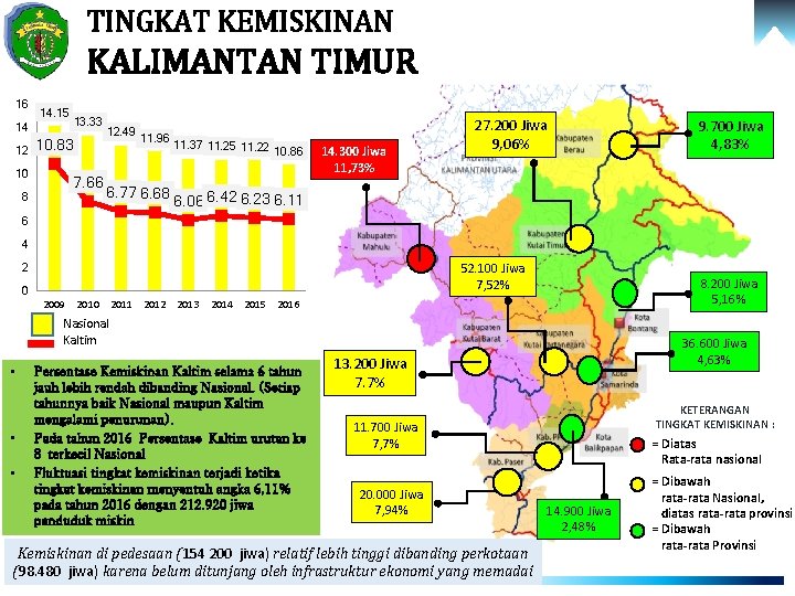 TINGKAT KEMISKINAN KALIMANTAN TIMUR 16 14. 15 14 12 13. 33 10. 83 10