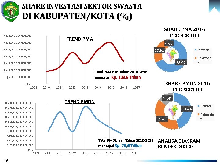 SHARE INVESTASI SEKTOR SWASTA DI KABUPATEN/KOTA (%) Rp 35, 000, 000 SHARE PMA 2016