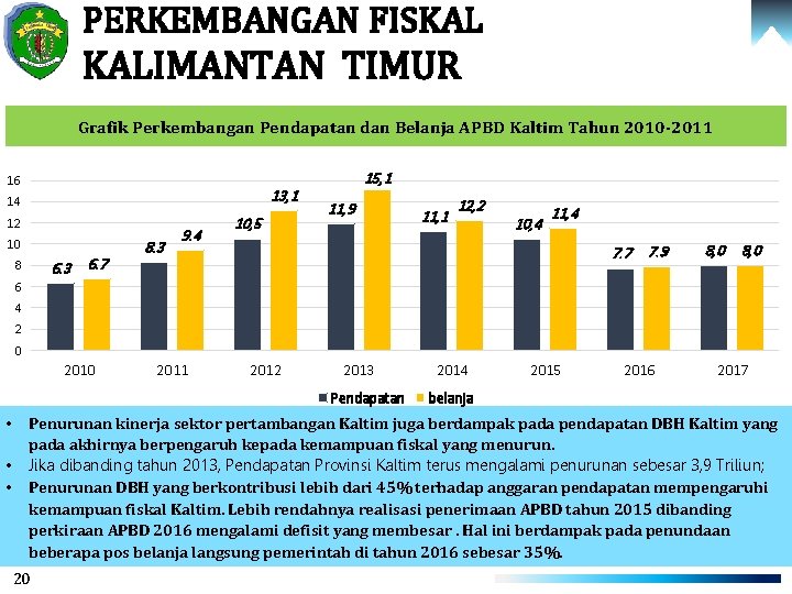 PERKEMBANGAN FISKAL KALIMANTAN TIMUR Grafik Perkembangan Pendapatan dan Belanja APBD Kaltim Tahun 2010 -2011