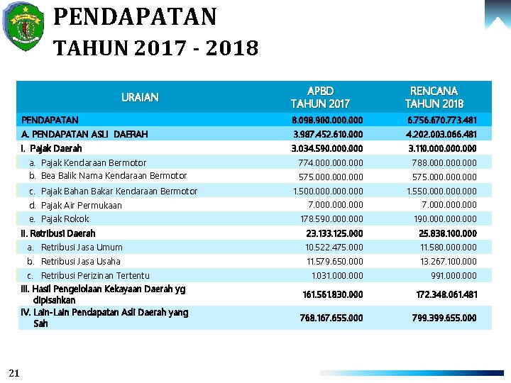 PENDAPATAN TAHUN 2017 - 2018 APBD TAHUN 2017 RENCANA TAHUN 2018 PENDAPATAN 8. 098.