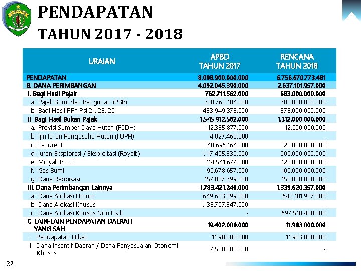 PENDAPATAN TAHUN 2017 - 2018 URAIAN PENDAPATAN B. DANA PERIMBANGAN I. Bagi Hasil Pajak