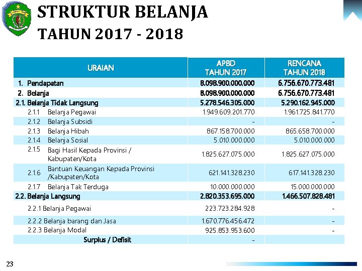 STRUKTUR BELANJA TAHUN 2017 - 2018 URAIAN 1. Pendapatan 2. Belanja 2. 1. Belanja