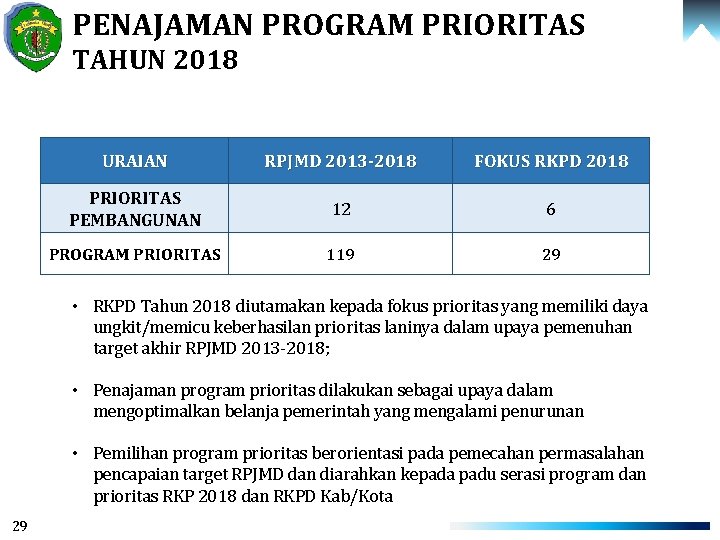 PENAJAMAN PROGRAM PRIORITAS TAHUN 2018 URAIAN RPJMD 2013 -2018 FOKUS RKPD 2018 PRIORITAS PEMBANGUNAN