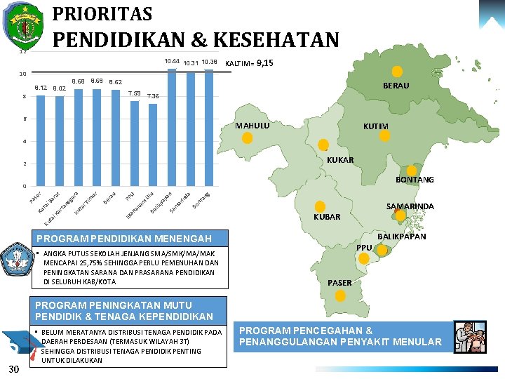 PRIORITAS PENDIDIKAN & KESEHATAN 12 10. 44 10. 31 10. 38 10 8. 69