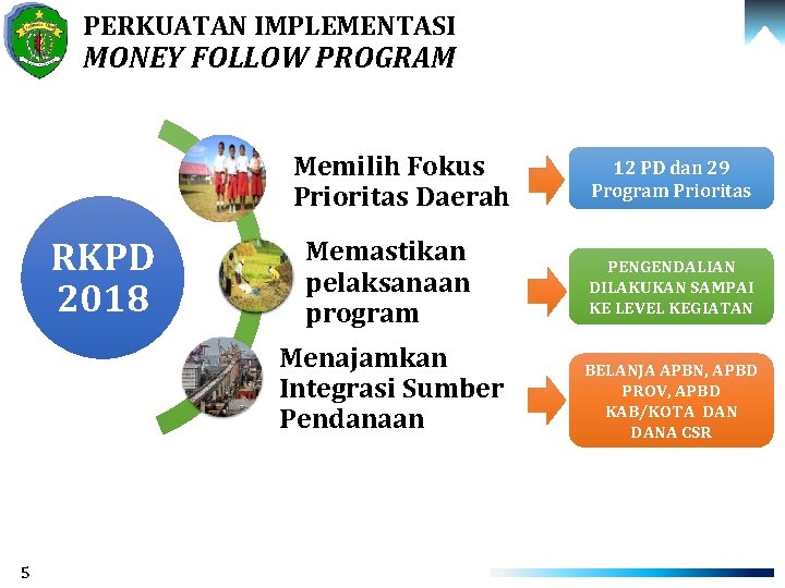 PERKUATAN IMPLEMENTASI MONEY FOLLOW PROGRAM Memilih Fokus Prioritas Daerah RKPD 2018 Memastikan pelaksanaan program