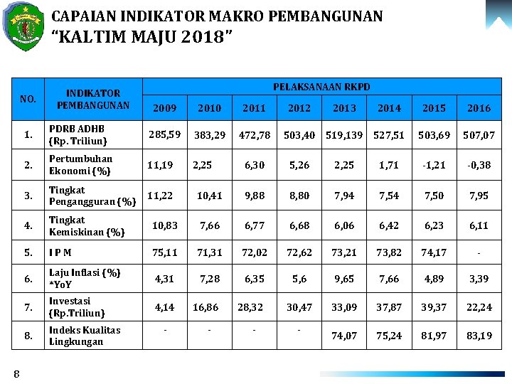 CAPAIAN INDIKATOR MAKRO PEMBANGUNAN “KALTIM MAJU 2018” NO. 8 INDIKATOR PEMBANGUNAN PELAKSANAAN RKPD 2009