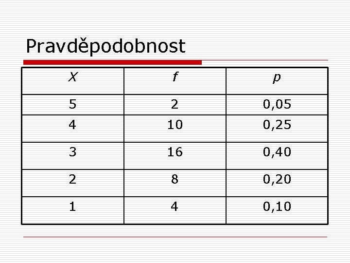 Pravděpodobnost X f p 5 2 0, 05 4 10 0, 25 3 16