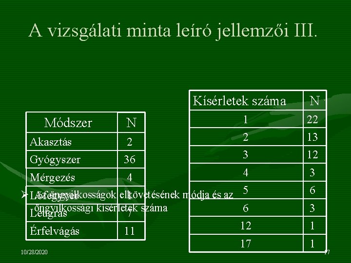 A vizsgálati minta leíró jellemzői III. Módszer N Akasztás Gyógyszer 2 36 Kísérletek száma