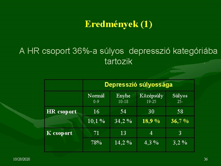 Eredmények (1) A HR csoport 36%-a súlyos depresszió kategóriába tartozik Depresszió súlyossága HR csoport
