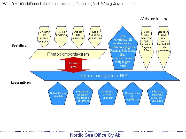 ”Workflow” för sjölöneadministration, mera omfattande tjänst, Web-gränssnitt i bruk Web-anslutning Underh. av personuppgifter Period