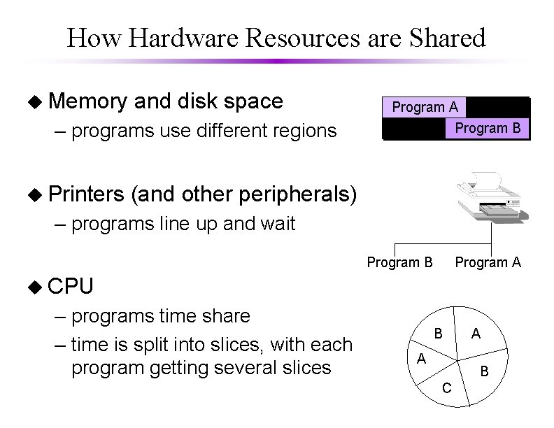 How Hardware Resources are Shared u Memory and disk space – programs use different