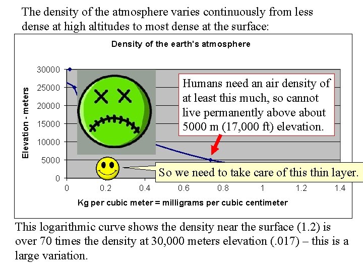 The density of the atmosphere varies continuously from less dense at high altitudes to