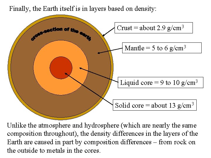 Finally, the Earth itself is in layers based on density: Crust = about 2.