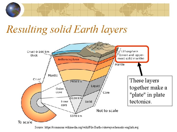 Resulting solid Earth layers These layers together make a "plate" in plate tectonics. Source: