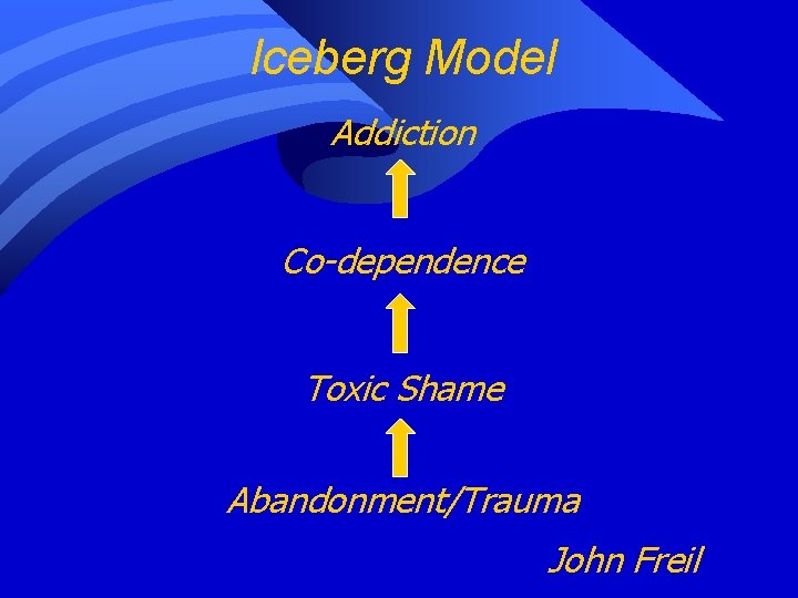 Iceberg Model Addiction Co-dependence Toxic Shame Abandonment/Trauma John Freil 