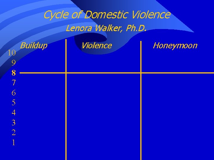Cycle of Domestic Violence Lenora Walker, Ph. D. 10 9 8 7 6 5