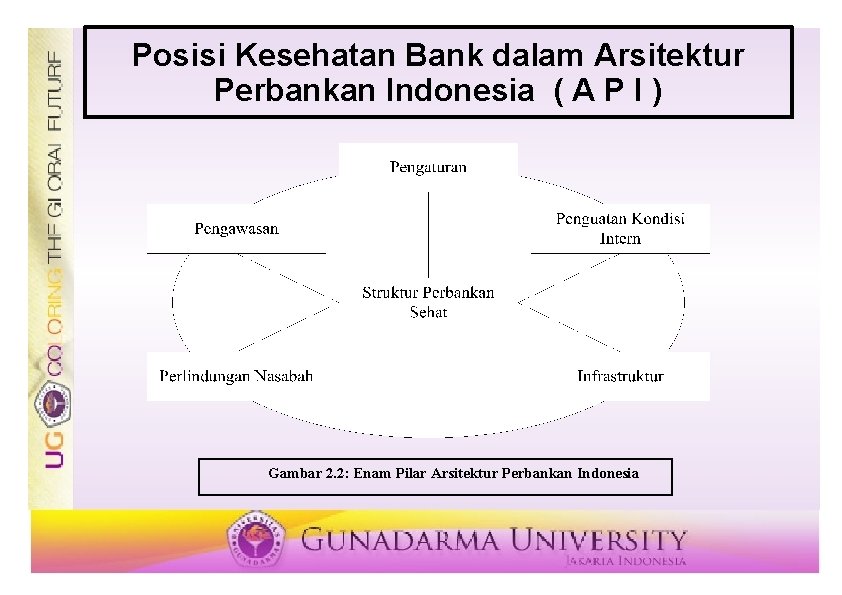 Posisi Kesehatan Bank dalam Arsitektur Perbankan Indonesia ( A P I ) Gambar 2.