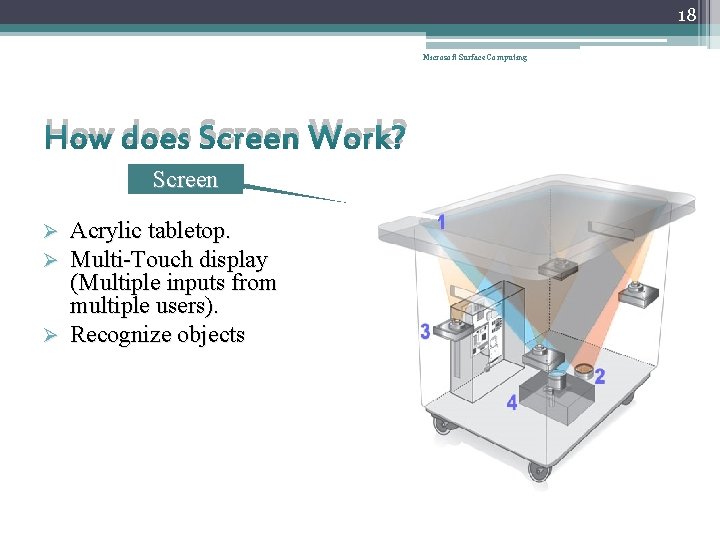 18 Microsoft Surface Computing How does Screen Work? Screen Acrylic tabletop. Multi-Touch display (Multiple