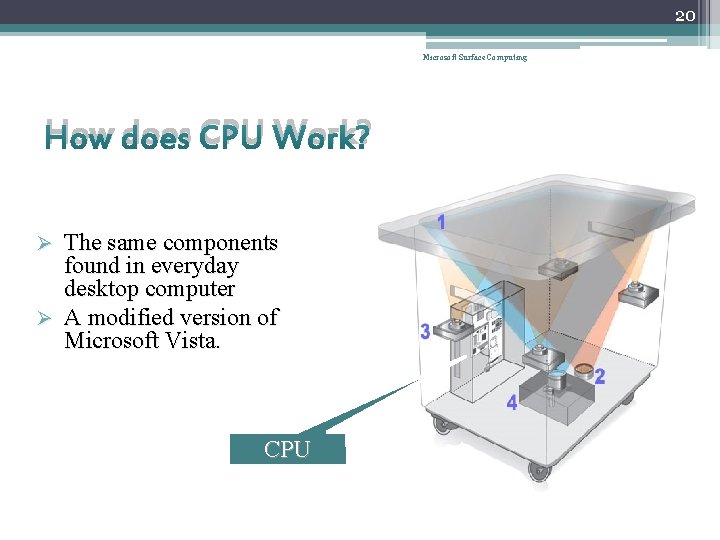 20 Microsoft Surface Computing How does CPU Work? The same components found in everyday