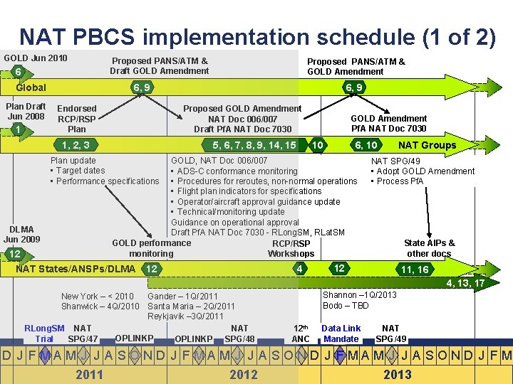 NAT PBCS implementation schedule (1 of 2) GOLD Jun 2010 6 Global Plan Draft