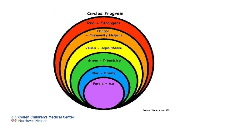 Source: Walker-Hirsh, 1991 