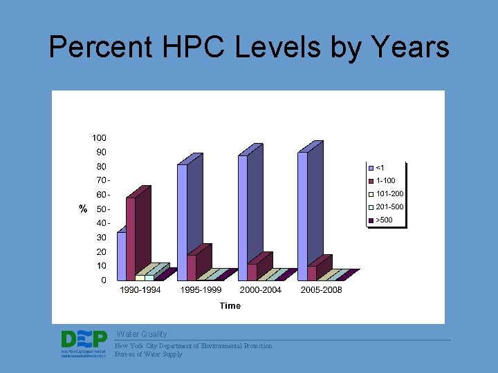 Percent HPC Levels by Years Water Quality New York City Department of Environmental Protection