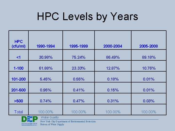 HPC Levels by Years HPC (cfu/ml) 1990 -1994 1995 -1999 2000 -2004 2005 -2008