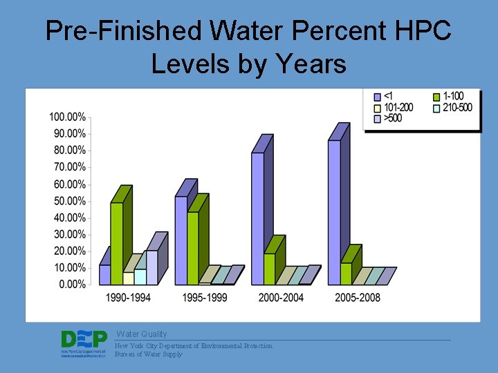 Pre-Finished Water Percent HPC Levels by Years Water Quality New York City Department of