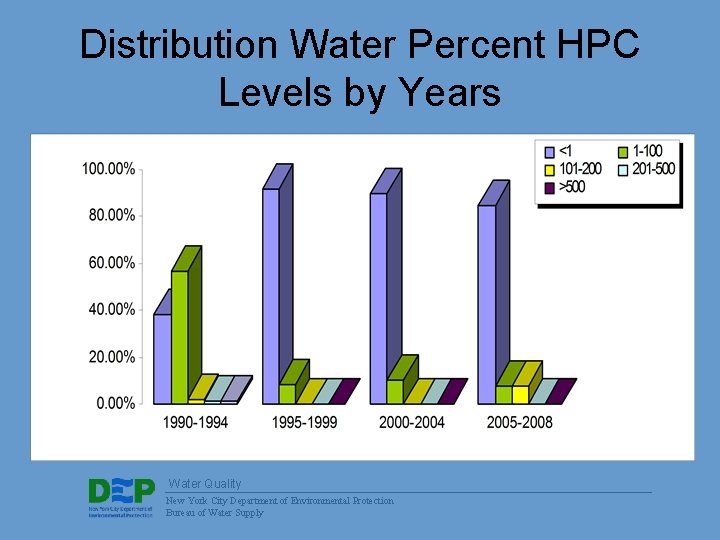 Distribution Water Percent HPC Levels by Years Water Quality New York City Department of