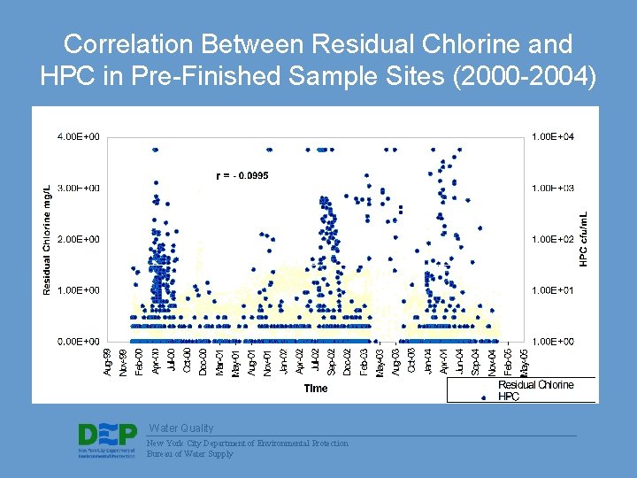 Correlation Between Residual Chlorine and HPC in Pre-Finished Sample Sites (2000 -2004) Water Quality
