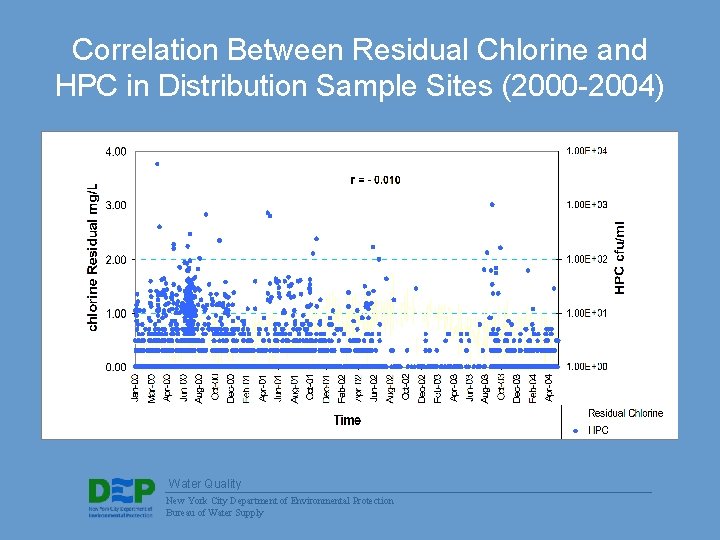 Correlation Between Residual Chlorine and HPC in Distribution Sample Sites (2000 -2004) Water Quality