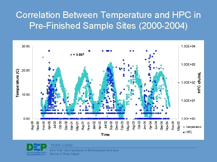 Correlation Between Temperature and HPC in Pre-Finished Sample Sites (2000 -2004) Water Quality New