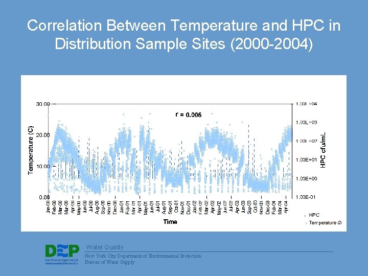 Correlation Between Temperature and HPC in Distribution Sample Sites (2000 -2004) Water Quality New