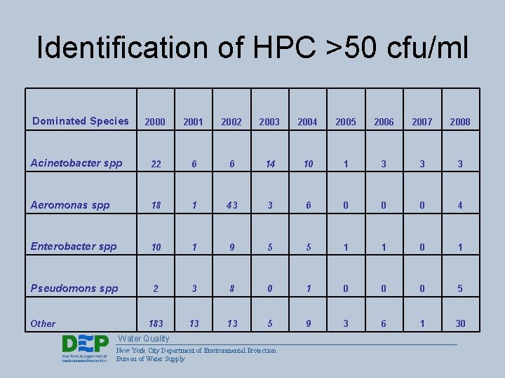 Identification of HPC >50 cfu/ml Dominated Species 2000 2001 2002 2003 2004 2005 2006