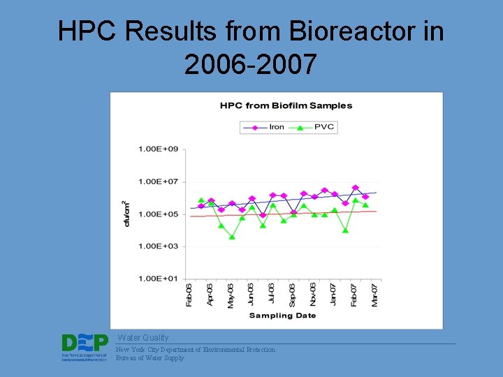 HPC Results from Bioreactor in 2006 -2007 Water Quality New York City Department of