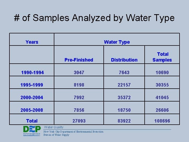 # of Samples Analyzed by Water Type Years Water Type Pre-Finished Distribution Total Samples
